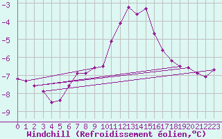 Courbe du refroidissement olien pour Schoeckl