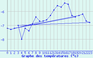 Courbe de tempratures pour Corvatsch