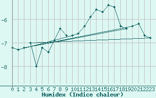 Courbe de l'humidex pour Corvatsch