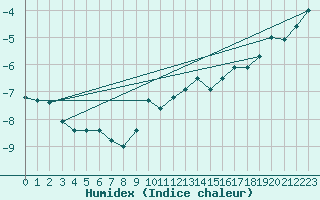 Courbe de l'humidex pour Lahr (All)