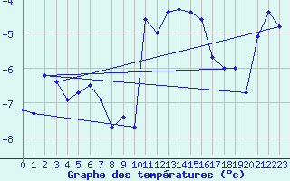 Courbe de tempratures pour Jungfraujoch (Sw)