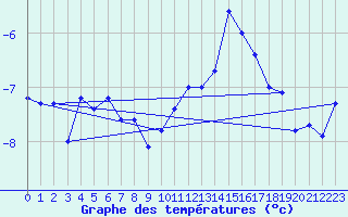 Courbe de tempratures pour Corvatsch