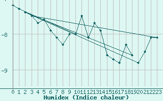 Courbe de l'humidex pour Chasseral (Sw)