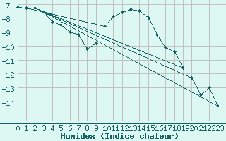 Courbe de l'humidex pour Segl-Maria