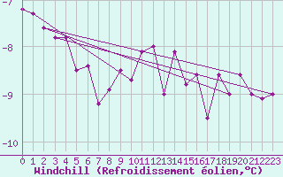 Courbe du refroidissement olien pour Kahler Asten