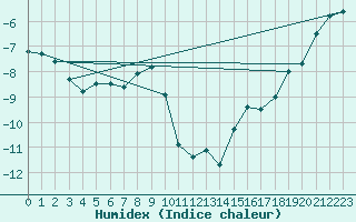 Courbe de l'humidex pour Rensjoen