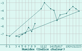 Courbe de l'humidex pour Cervena