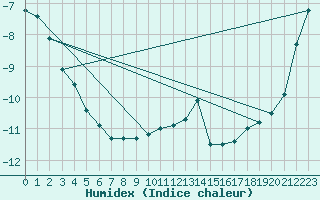 Courbe de l'humidex pour Patscherkofel