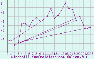 Courbe du refroidissement olien pour Kemijarvi Airport