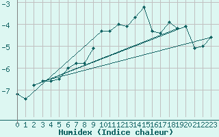 Courbe de l'humidex pour Corvatsch