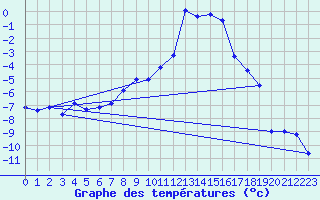 Courbe de tempratures pour Ulrichen