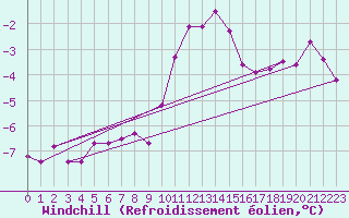 Courbe du refroidissement olien pour Lingen