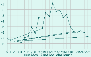 Courbe de l'humidex pour Jungfraujoch (Sw)