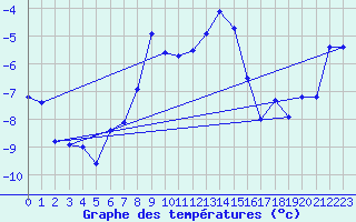 Courbe de tempratures pour Pian Rosa (It)