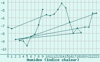 Courbe de l'humidex pour Pian Rosa (It)