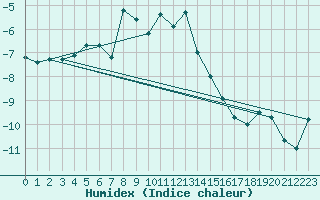 Courbe de l'humidex pour Gaddede A