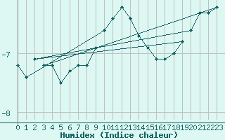 Courbe de l'humidex pour Weitra