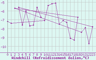Courbe du refroidissement olien pour Josvafo