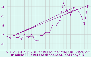 Courbe du refroidissement olien pour Les Diablerets