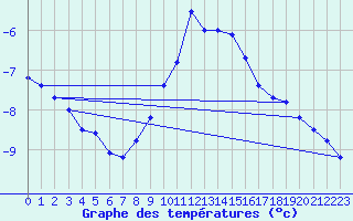 Courbe de tempratures pour Schmuecke