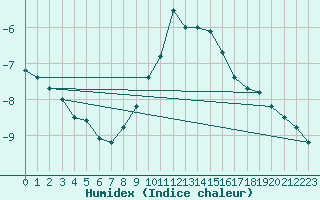 Courbe de l'humidex pour Schmuecke