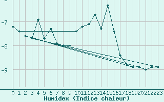 Courbe de l'humidex pour Bellecte - Nivose (73)