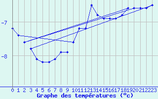 Courbe de tempratures pour Pilat Graix (42)