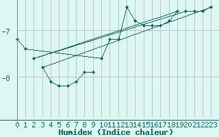 Courbe de l'humidex pour Pilat Graix (42)