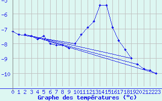 Courbe de tempratures pour Binn