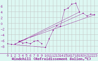 Courbe du refroidissement olien pour Ble / Mulhouse (68)