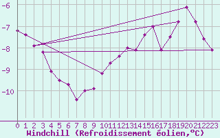 Courbe du refroidissement olien pour Ble / Mulhouse (68)
