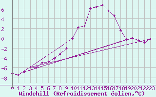 Courbe du refroidissement olien pour Hohenpeissenberg