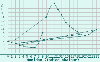 Courbe de l'humidex pour Puchberg