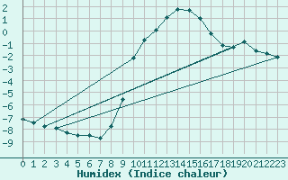 Courbe de l'humidex pour Lingen