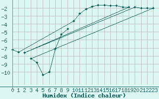 Courbe de l'humidex pour Siedlce