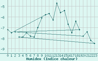 Courbe de l'humidex pour Gornergrat