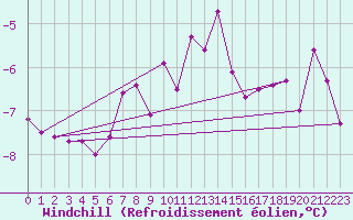 Courbe du refroidissement olien pour Piz Martegnas