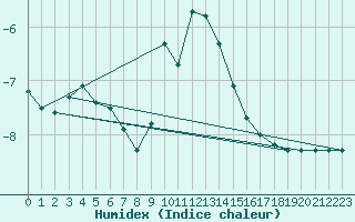 Courbe de l'humidex pour Loken I Volbu