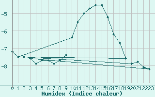 Courbe de l'humidex pour Ronnskar