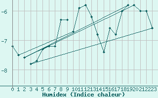 Courbe de l'humidex pour Ylivieska Airport