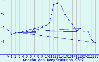 Courbe de tempratures pour Corvatsch