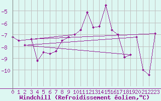 Courbe du refroidissement olien pour Neu Ulrichstein