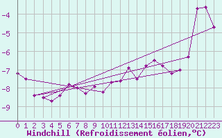 Courbe du refroidissement olien pour Bjornoya