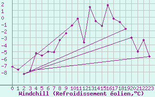 Courbe du refroidissement olien pour Vilhelmina