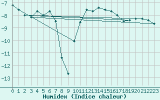 Courbe de l'humidex pour Halsua Kanala Purola