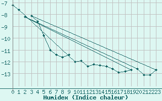 Courbe de l'humidex pour Eggishorn