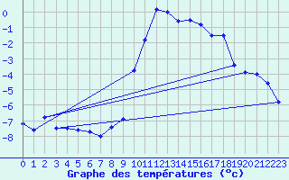 Courbe de tempratures pour Bergn / Latsch