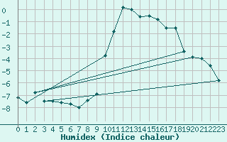 Courbe de l'humidex pour Bergn / Latsch