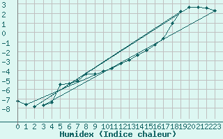 Courbe de l'humidex pour Fredrika
