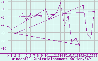 Courbe du refroidissement olien pour Grand Saint Bernard (Sw)
